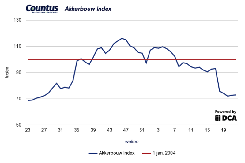 Koers akkerbouwindex veert iets op