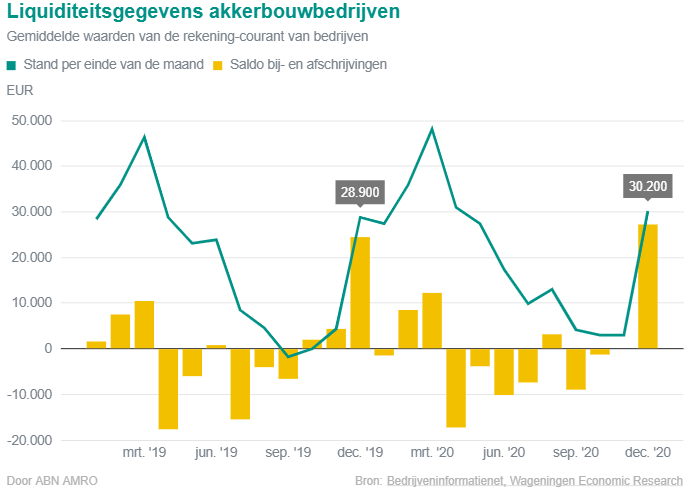 Coronamaatregelen ondersteunen liquiditeit akkerbouwer 