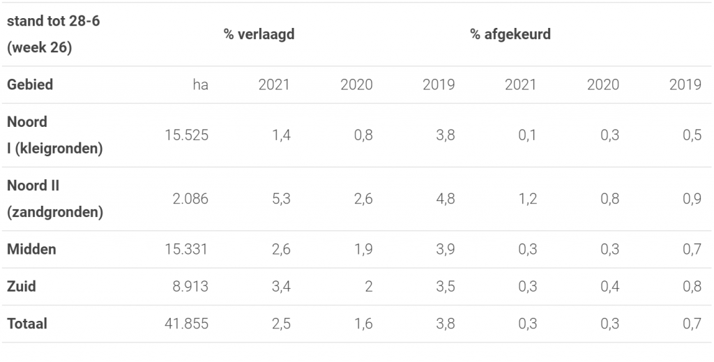 Percentage verlagingen en afkeuringen per gebied 