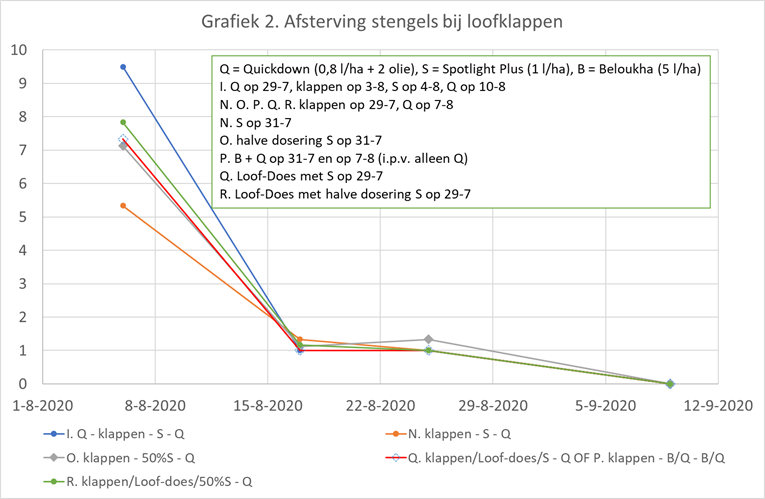 Afsterving stengels bij loofklappen