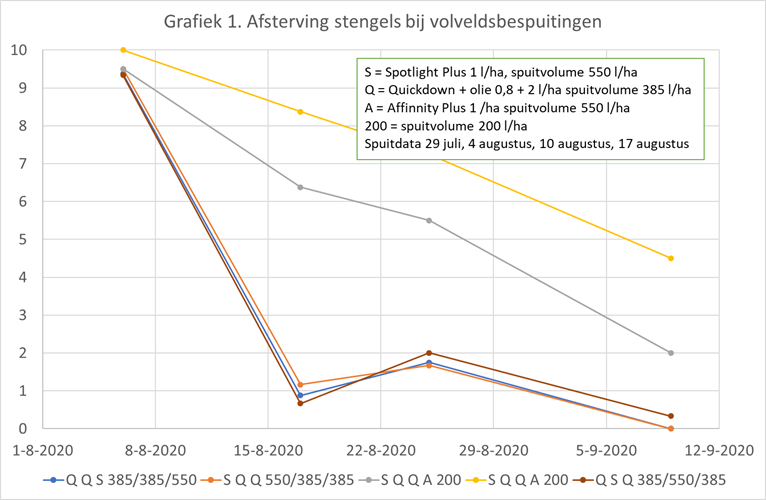 Afsterving bij volveldsbespuitingen