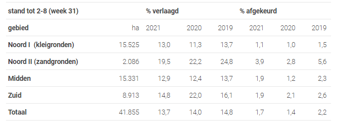 Percentage verlagingen en afkeuringen​