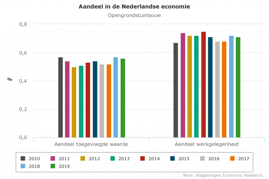 Opengrondstuinbouwcomplex kleinste onderdeel Nederlandse agrosector