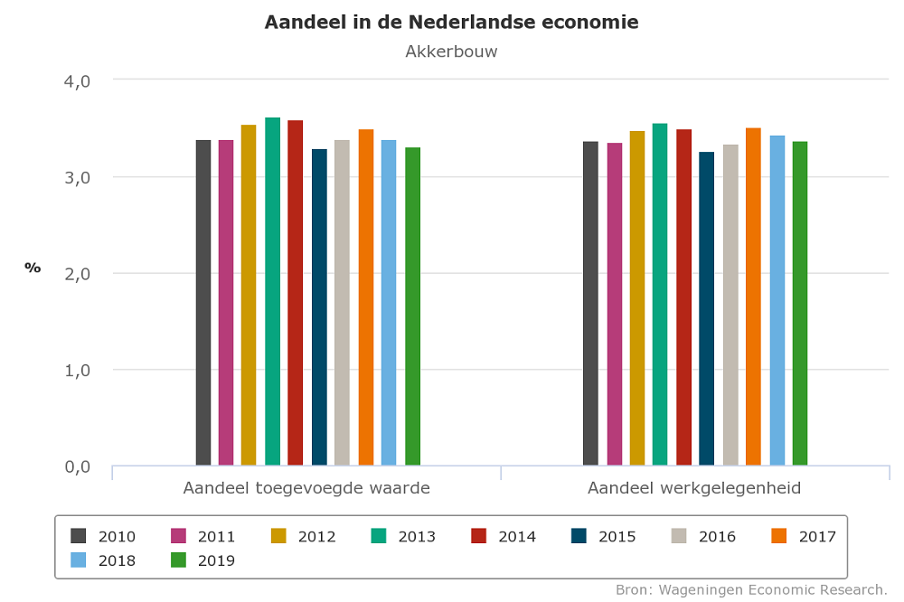 Aandeel in Nederlandse economie - Akkerbouw