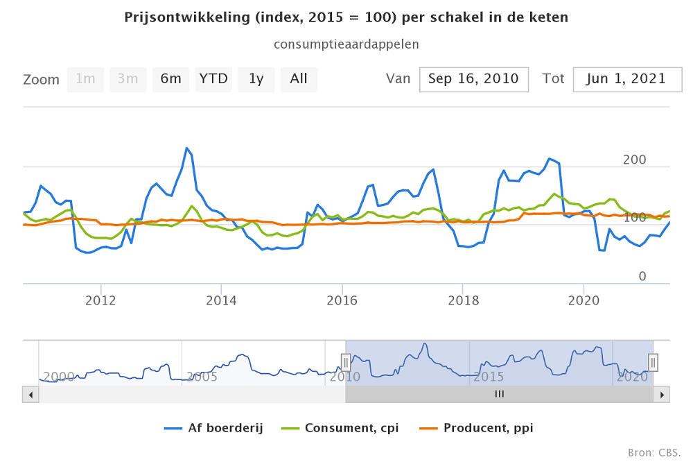 Prijsontwikkeling aardappels