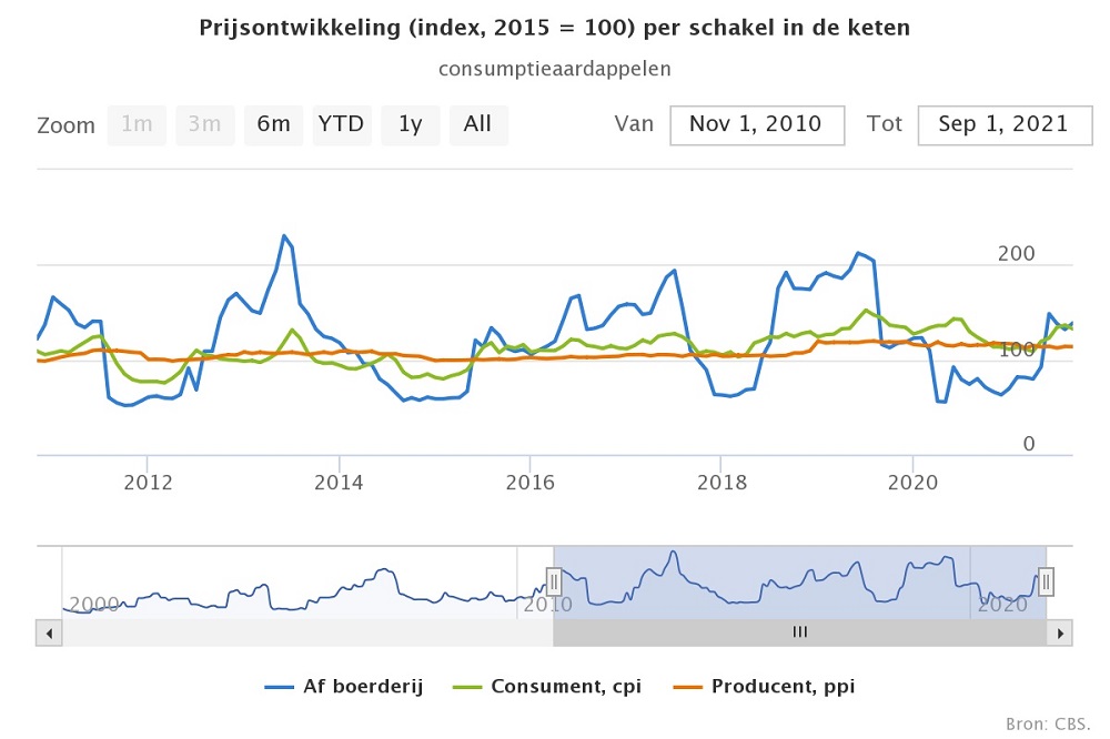 Afvlakkende aardappelprijzen voor consument en teler