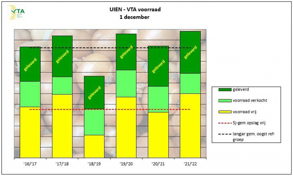 Voorraadinventarisatie uien: Goedlopende export, maar voorraad is nog flink