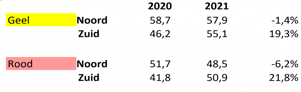 VTA heeft in de afgelopen weken voor het seizoen 2021 – 2022 de eerste voorraadinventarisatie voor uien laten uitvoeren onder haar leden. 