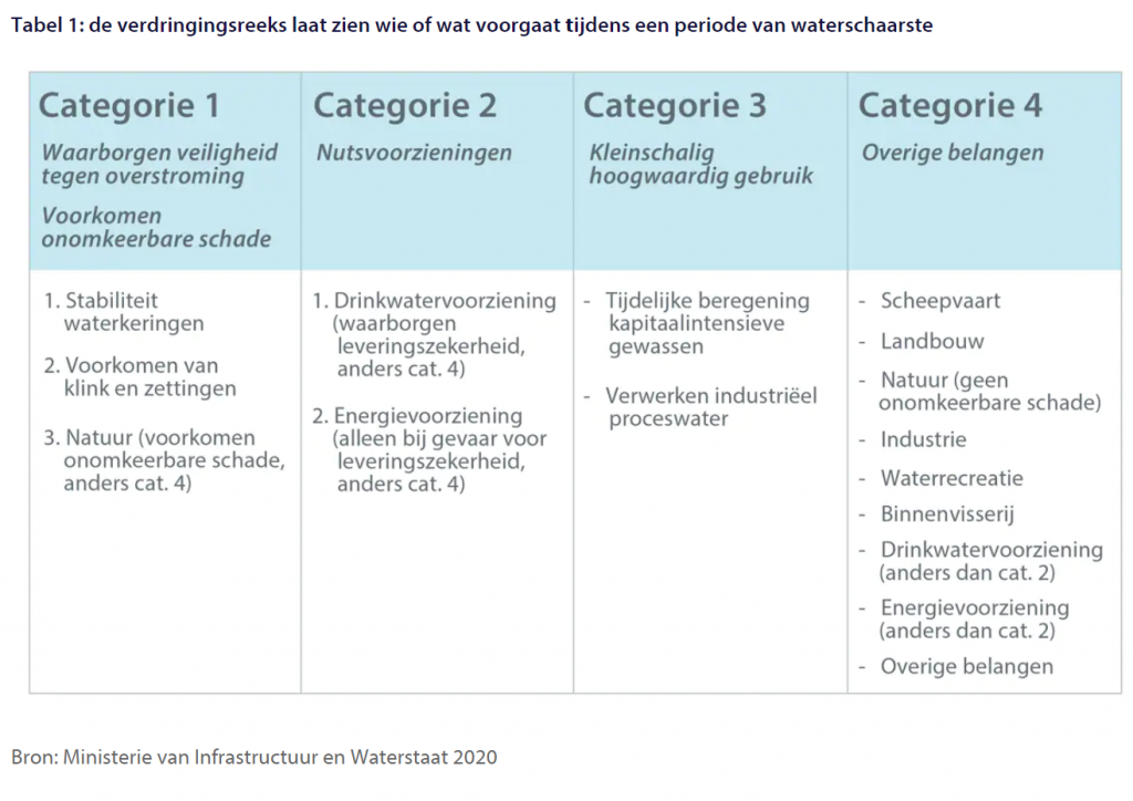 Drie tips voor innovatief watermanagement in de akkerbouw