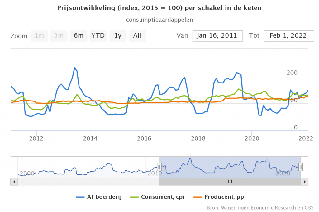 Aardappelprijzen hoger dan vorig jaar