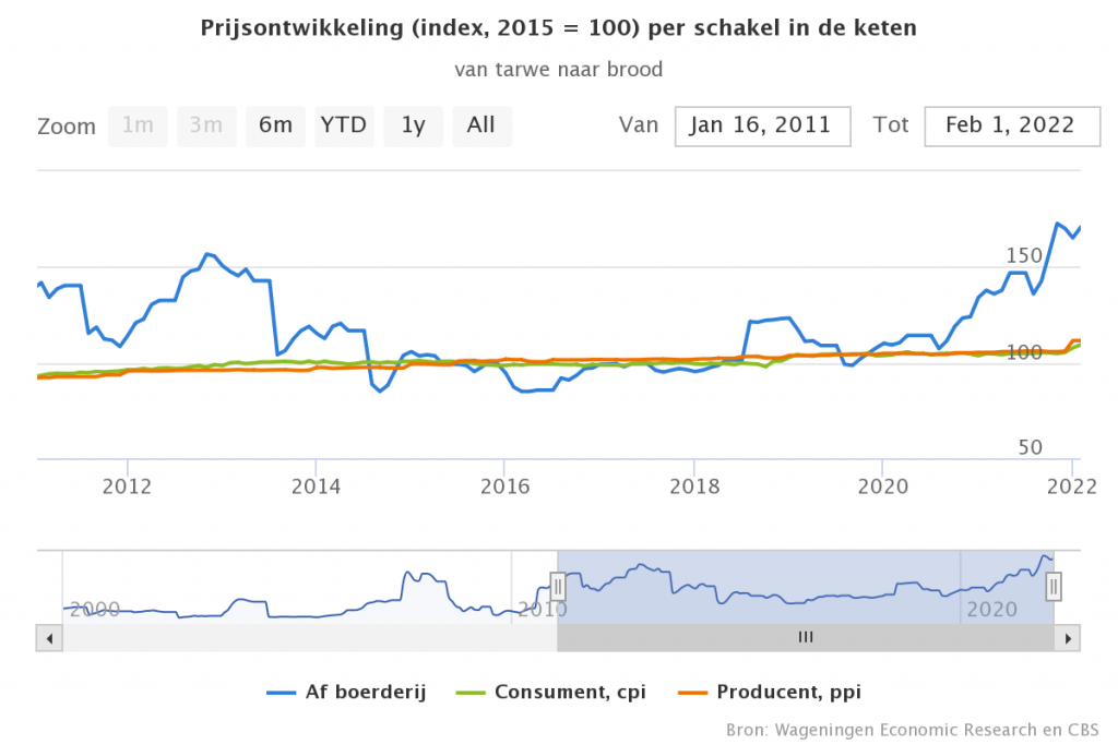 Tarweprijs ontzettend hoog, forse stijging kent meerdere oorzaken