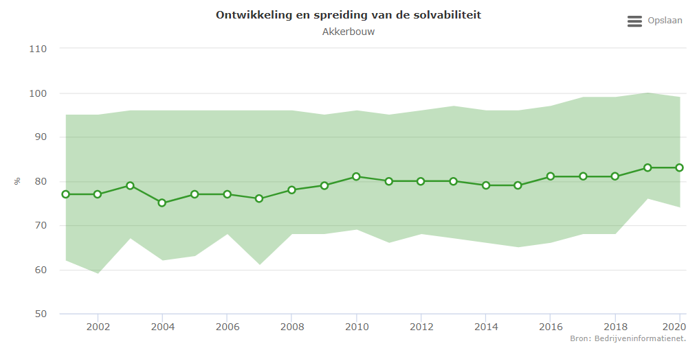 Solvabiliteit relatief hoog