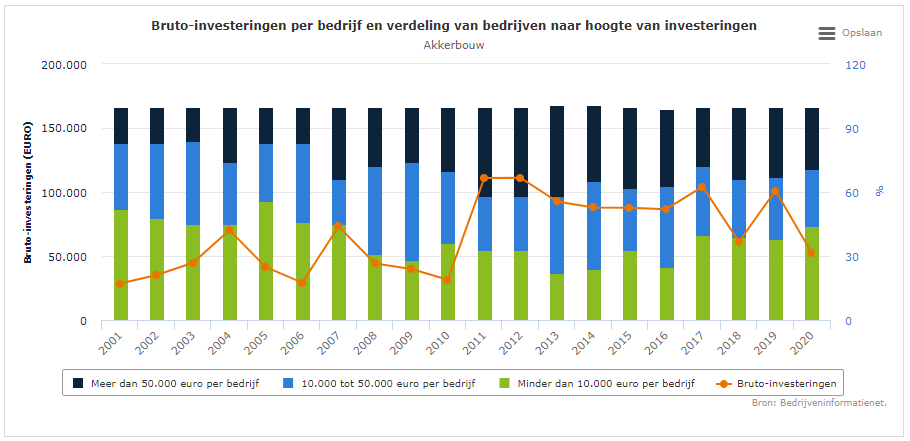 Investeringen in de akkerbouw afgenomen