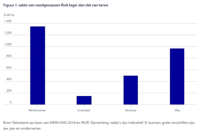 Akkerbouw kan bouw helpen verduurzamen met biobased grondstoffen