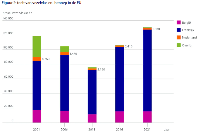 Akkerbouw kan bouw helpen verduurzamen met biobased grondstoffen