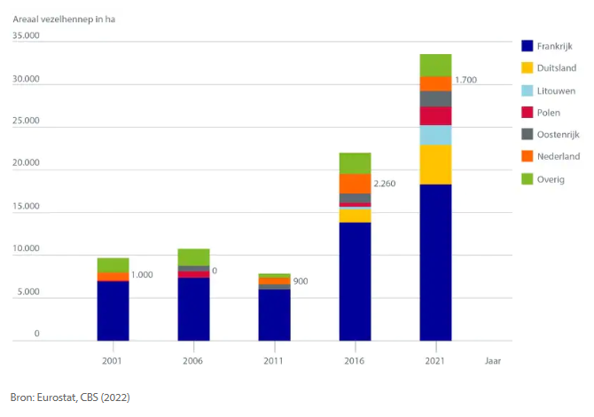 Akkerbouw kan bouw helpen verduurzamen met biobased grondstoffen