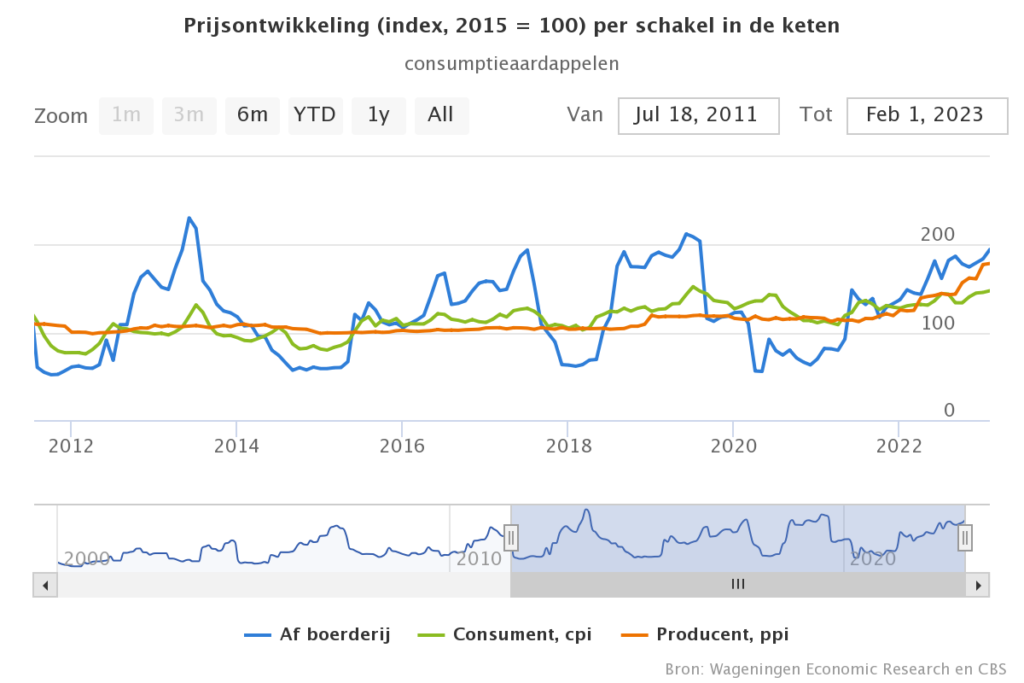 aardappelprijs-aardappelproducten weer duurder telersprijs hoger