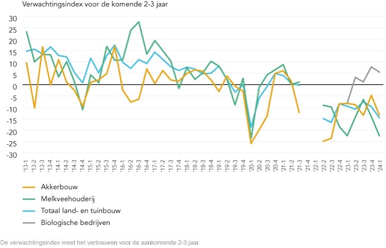 Verwachtingsindex.750
