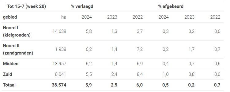 Verlagingspercentage in veldkeuring is toegenomen tot 5,91 procent Verlagingspercentage in veldkeuring is toegenomen tot 5,91 procent