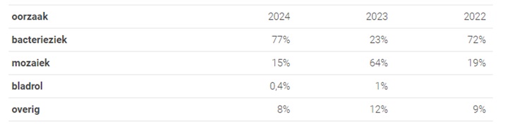 Verlagingspercentage in veldkeuring is toegenomen tot 5,91 procent Verlagingspercentage in veldkeuring is toegenomen tot 5,91 procent