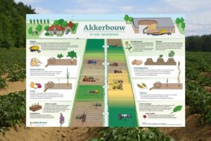 Overhandiging eerste poster 'Akkerbouw in vier seizoenen'