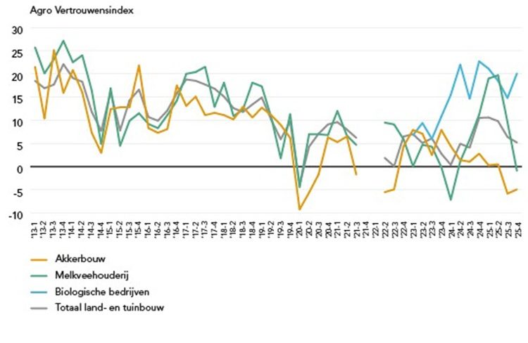 agro vertrouwensindex feb 2026.750
