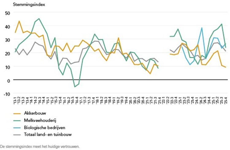 stemmingsindex feb 2026.750