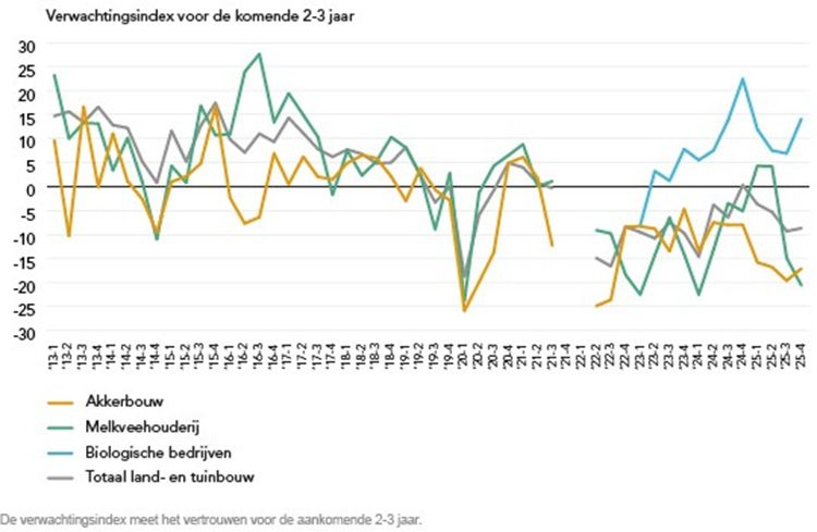 verwachtingsindex feb 2026.750