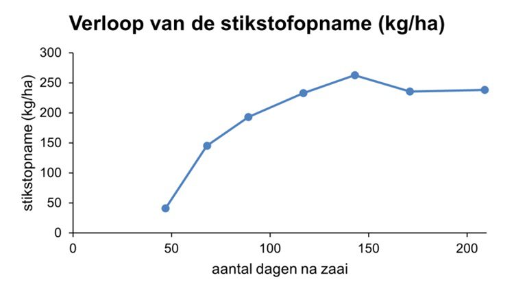 verloop-van-de-stikstofopname-768x442.750