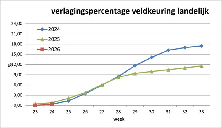 Grafiek-voortgang-veldkeuring-2026-week-24-1024x593.750