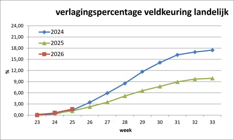 Grafiek-voortgang-veldkeuring-2026-week-25-1024x616.750
