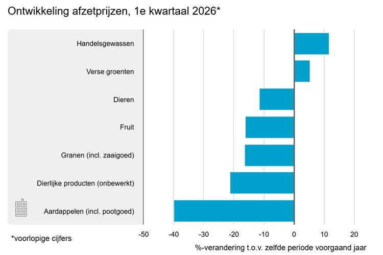 ontwikkeling-afzetprijze.750