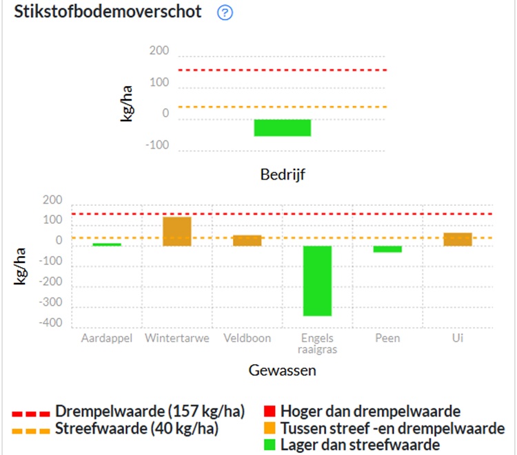 stikstofbodemoverschot BvdT 2025.750