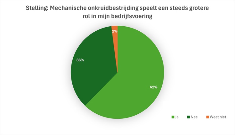 Grafiek mechanische onkruidbestrijding.750