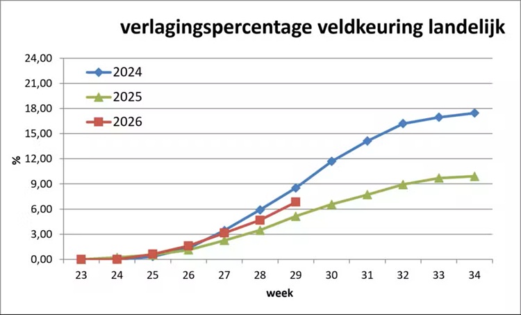 Grafiek-voortgang-veldkeuring-2026-week-28-1024x619.750