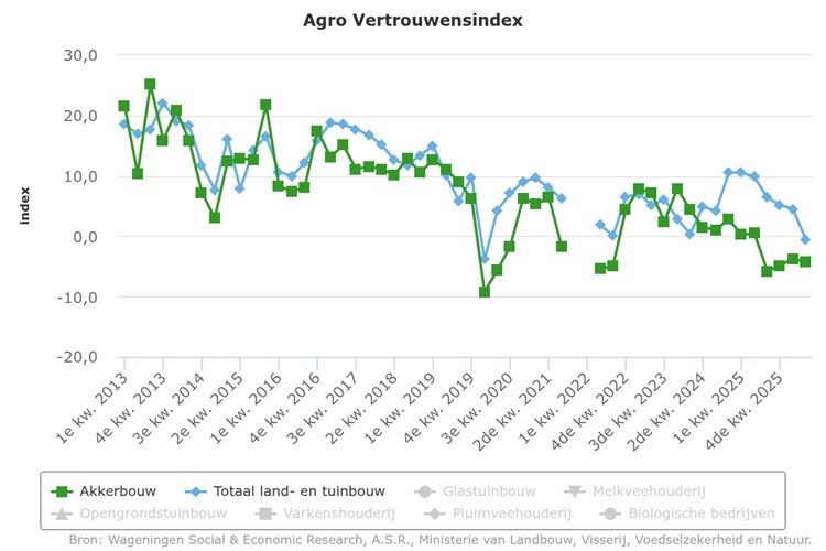 chart akkerbouw 750