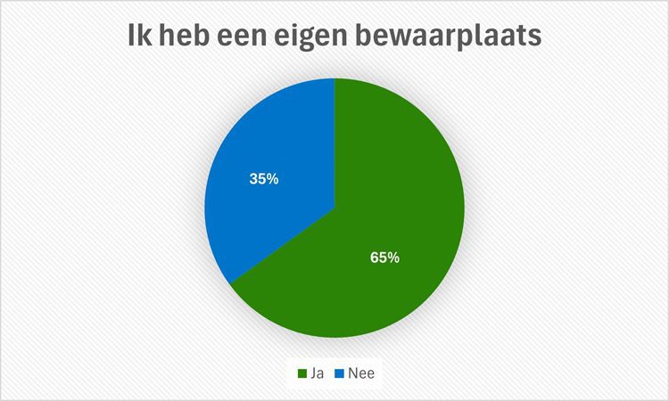Eigen bewaarplaats.750