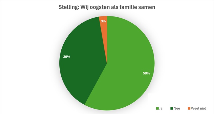 Grafiek samen oogsten.750