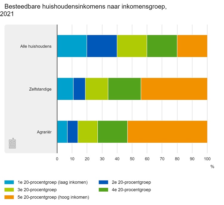 besteedbare inkomens