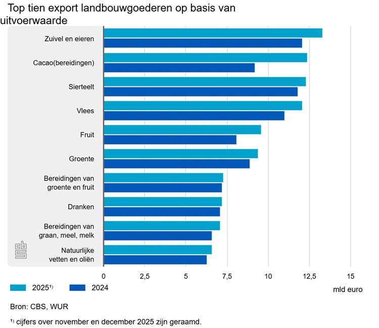 top-tien-export-landbouw.750
