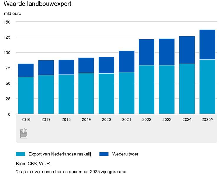 waarde-landbouwexport.750