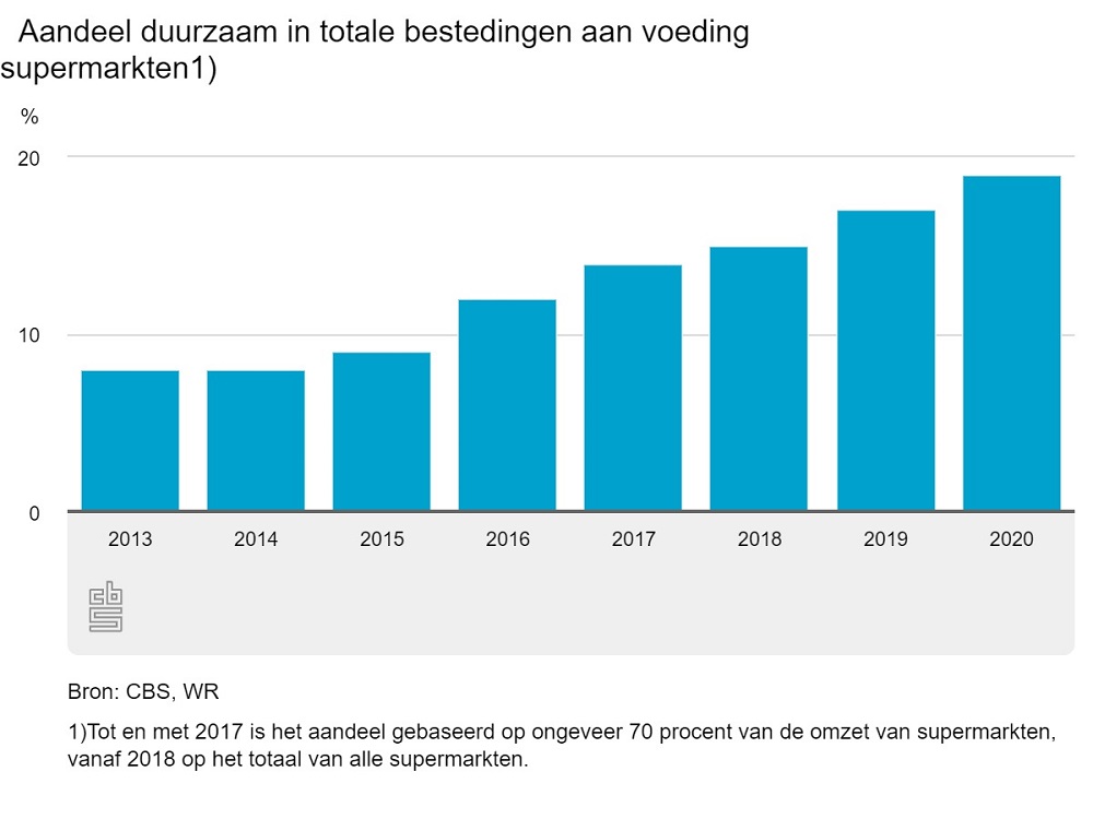 Stijgende naar voedsel, aanbod neemt toe