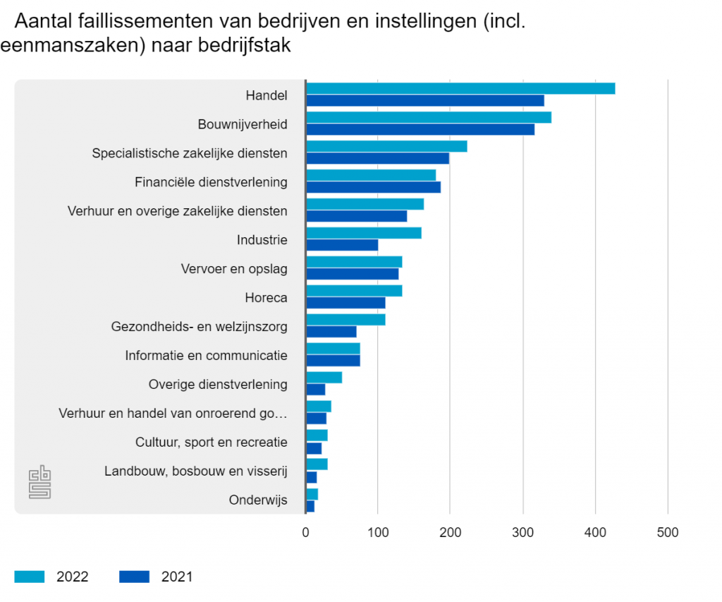 48% meer faillissementen in de landbouw in 2022