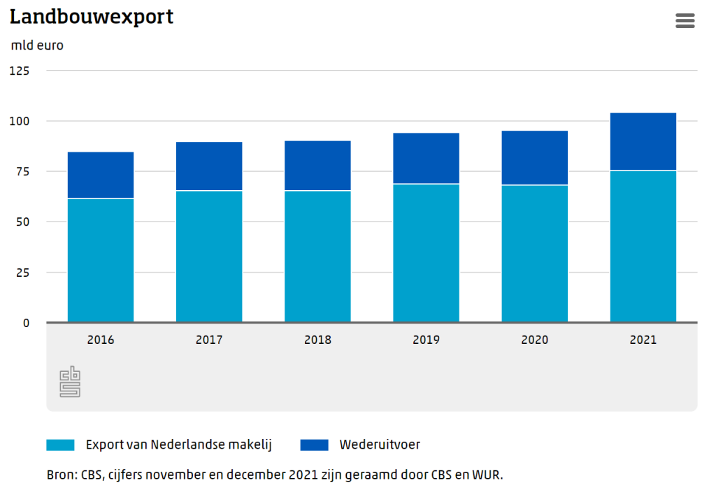 Landbouwexport in 2021 voor het eerst boven de 100 miljard euro