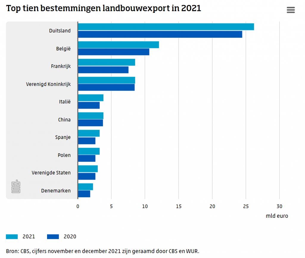 Landbouwexport in 2021 voor het eerst boven de 100 miljard euro