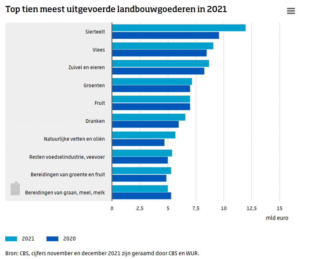 Landbouwexport in 2021 voor het eerst boven de 100 miljard euro